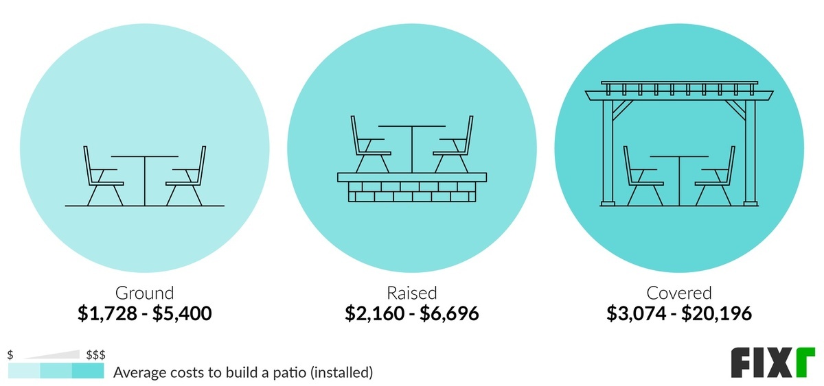 Average Cost to Build a Ground, Raised, or Covered Patio