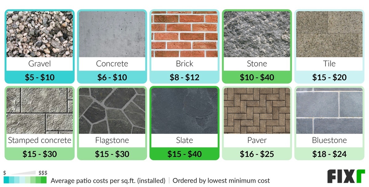 Average Cost Per Square Foot For Patio Patio Ideas