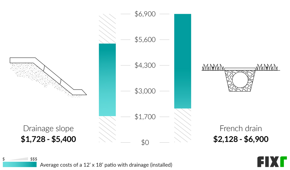 Average Cost of a 12' x 18' Patio With Drainage Slope and French Drain Installed