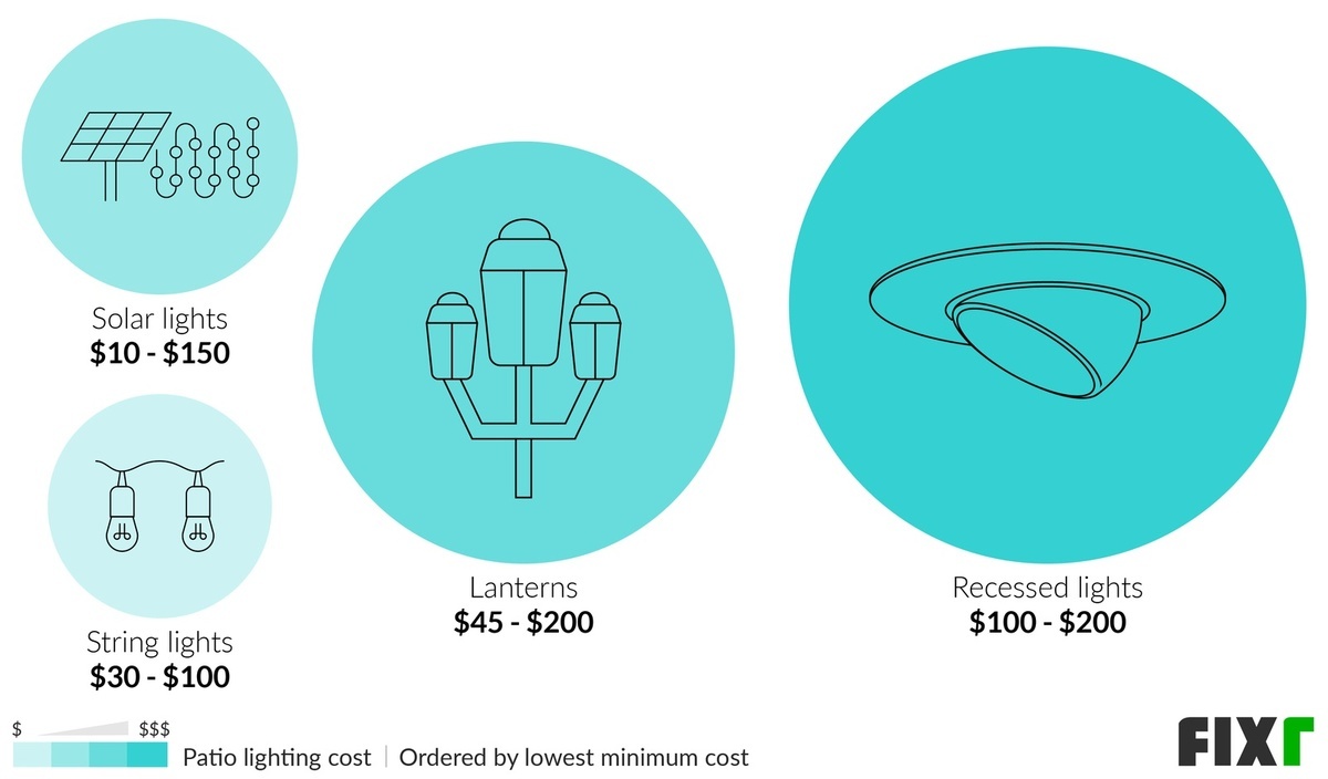 Cost of Solar Lights, String Lights, Lanterns, and Recessed Lights for a Patio