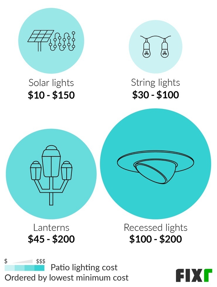 Cost of Solar Lights, String Lights, Lanterns, and Recessed Lights for a Patio