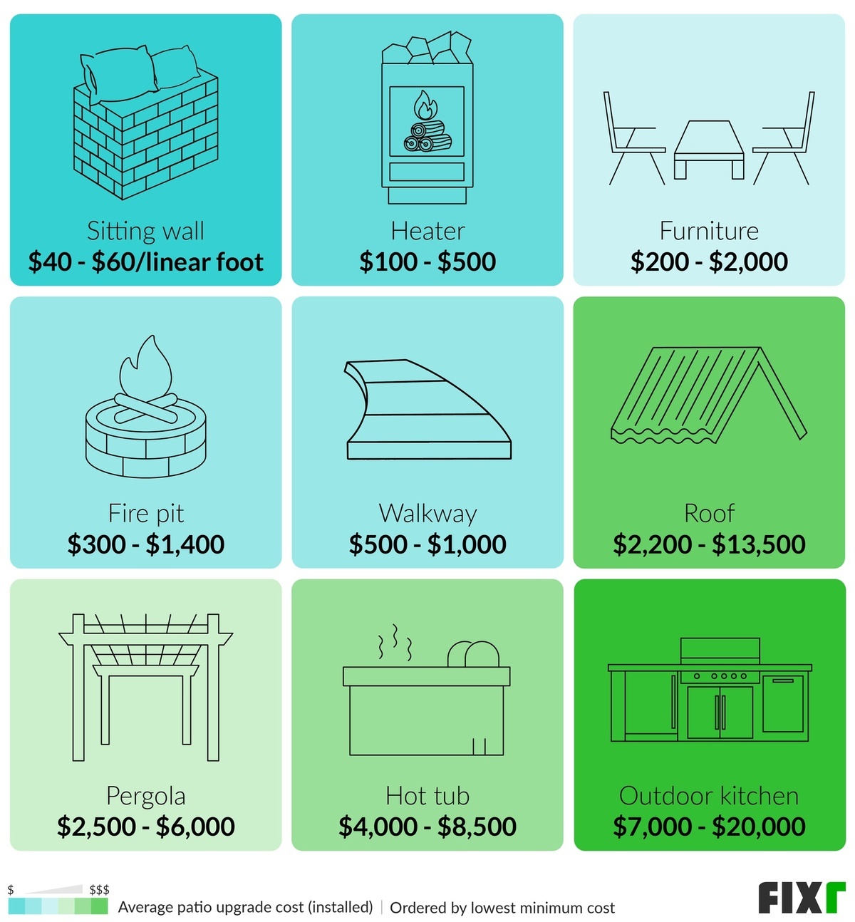 Average Patio Upgrades Cost: Sitting Wall, Heater, Walkway, Roof, Pergola, Outdoor Kitchen...