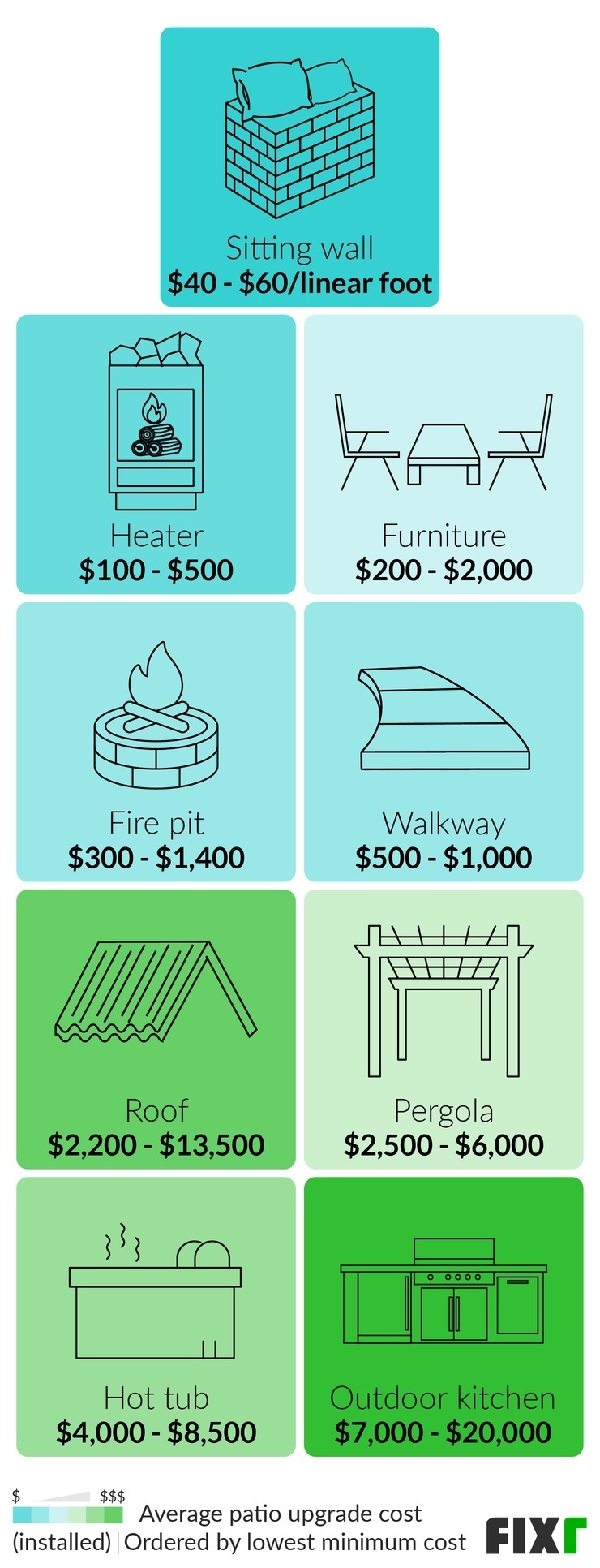 Average Patio Upgrades Cost: Sitting Wall, Heater, Walkway, Roof, Pergola, Outdoor Kitchen...