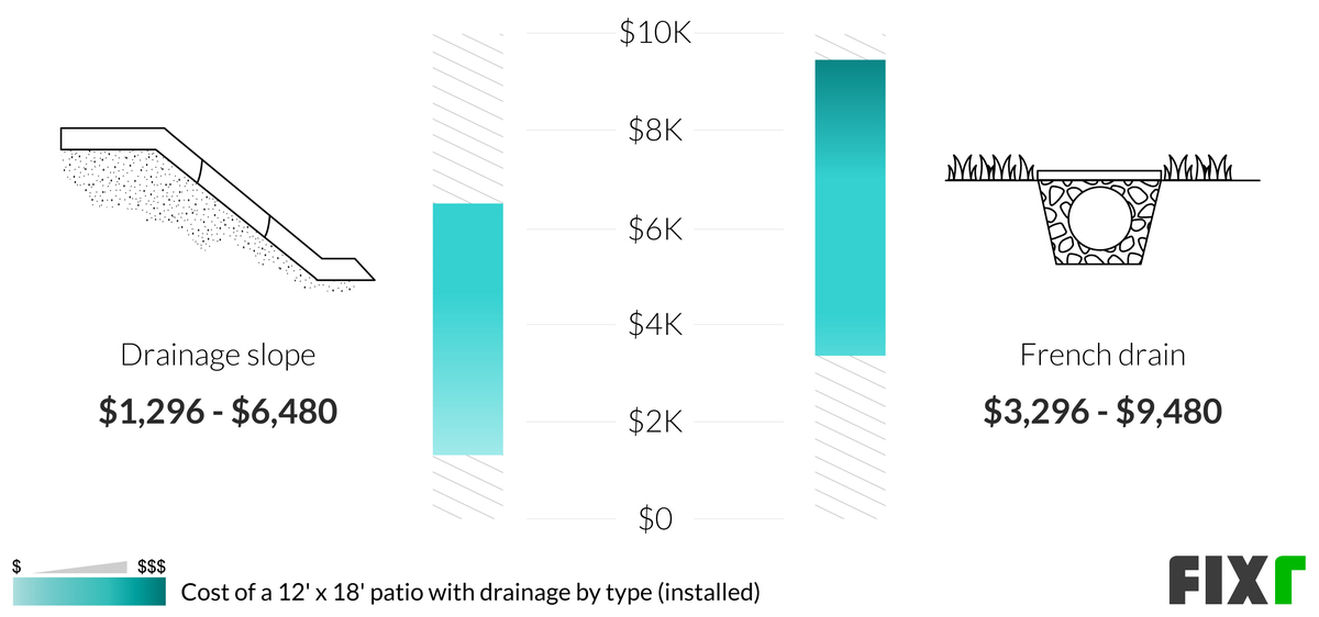 2022 Cost to Build a Patio Patio Installation Cost