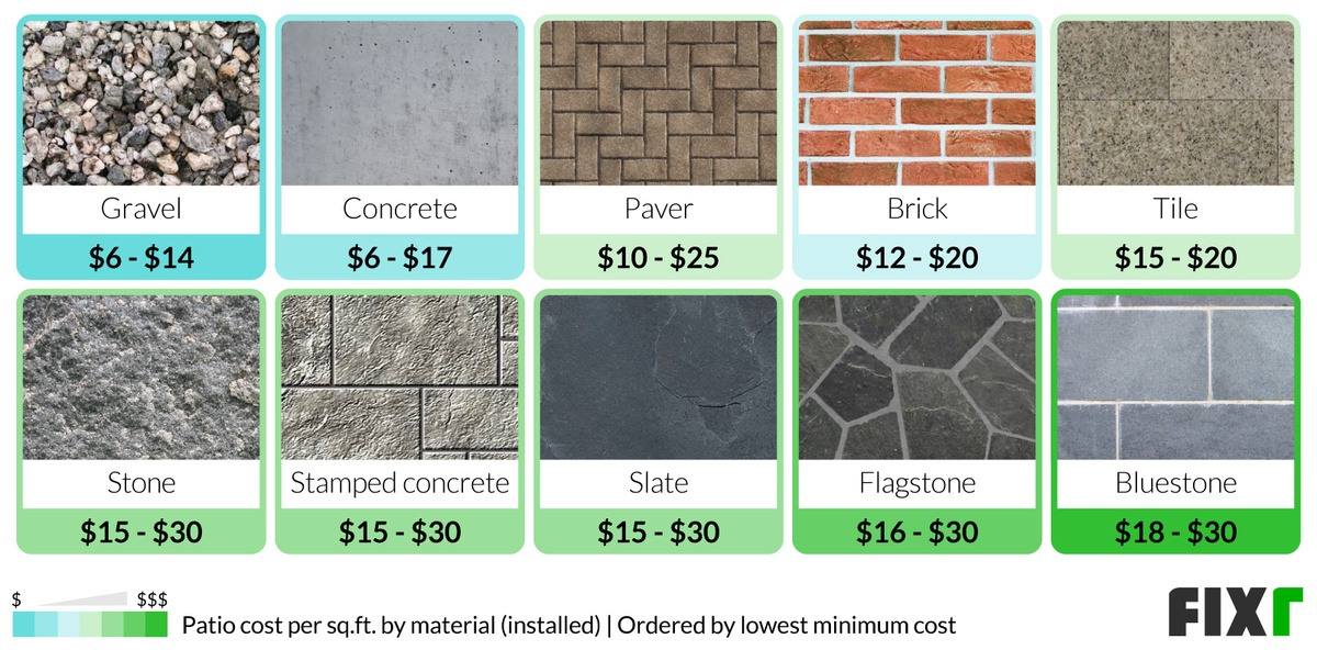 2022 Cost to Build a Patio Patio Installation Cost