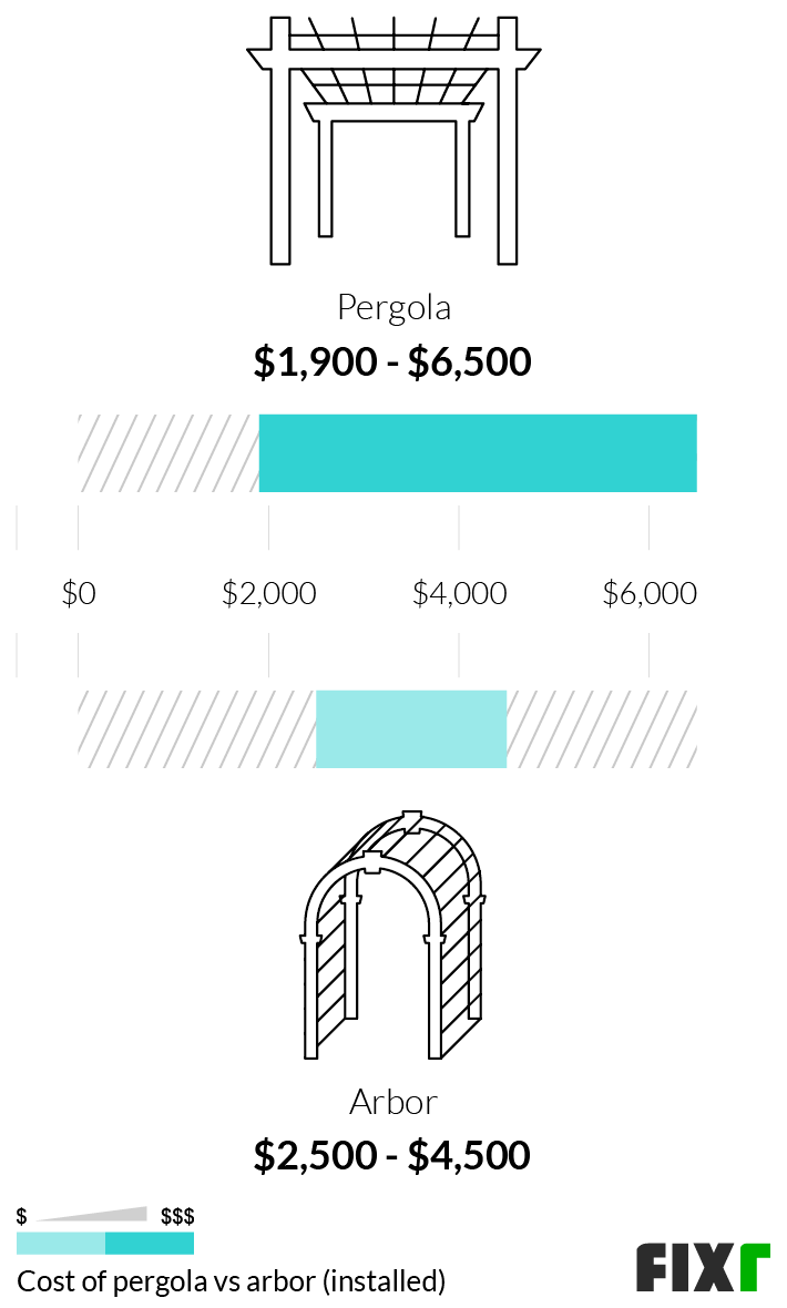2022 Cost to Build a Pergola Pergola Installation Cost