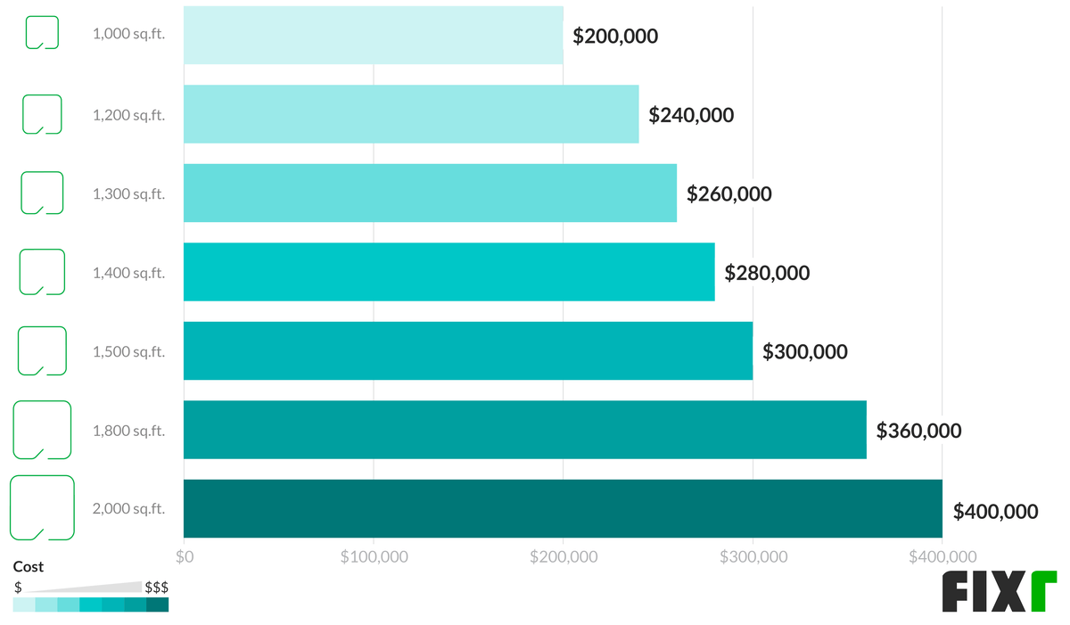 Average Cost to Build a Ranch House | Cost to Build a ...