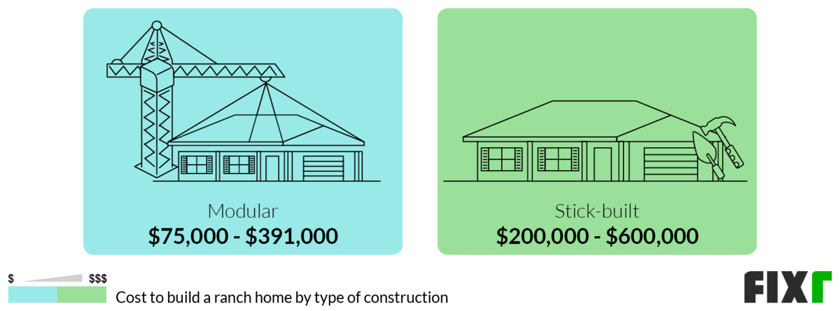 Cost to Build a Modular or Stick-Built Ranch House