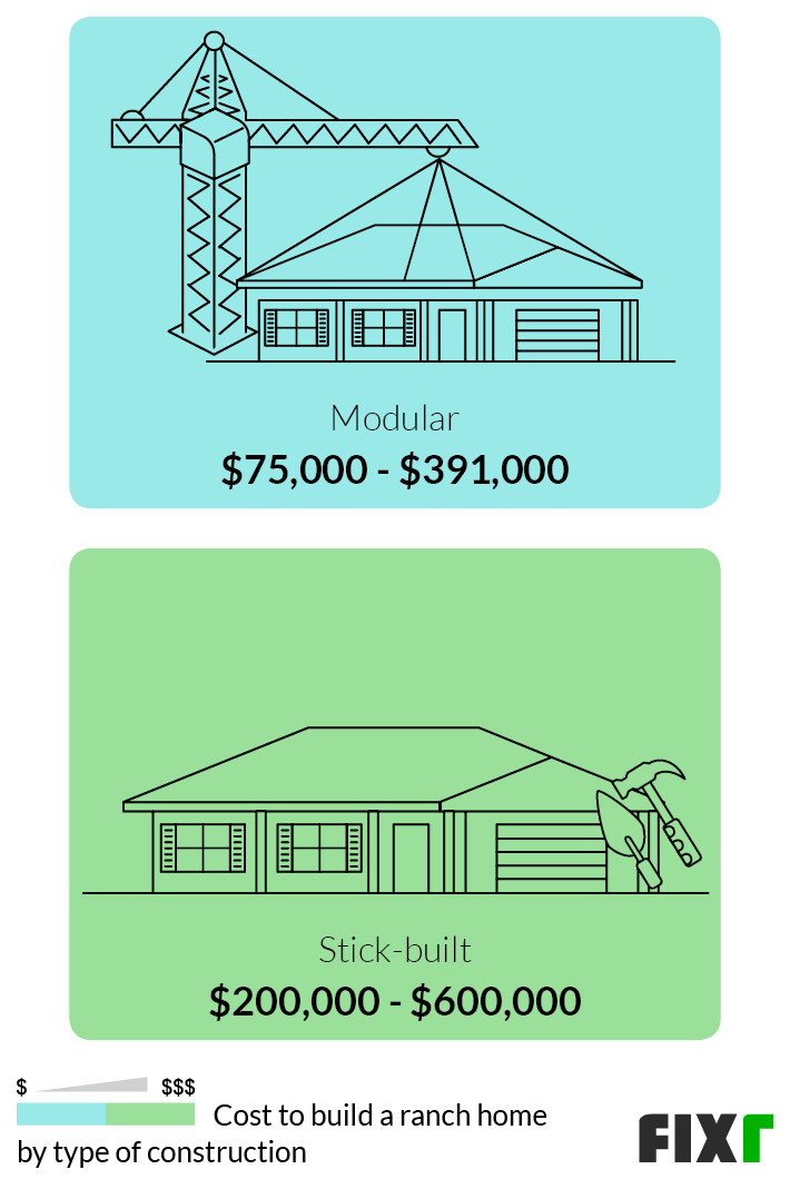 Cost to Build a Modular or Stick-Built Ranch House