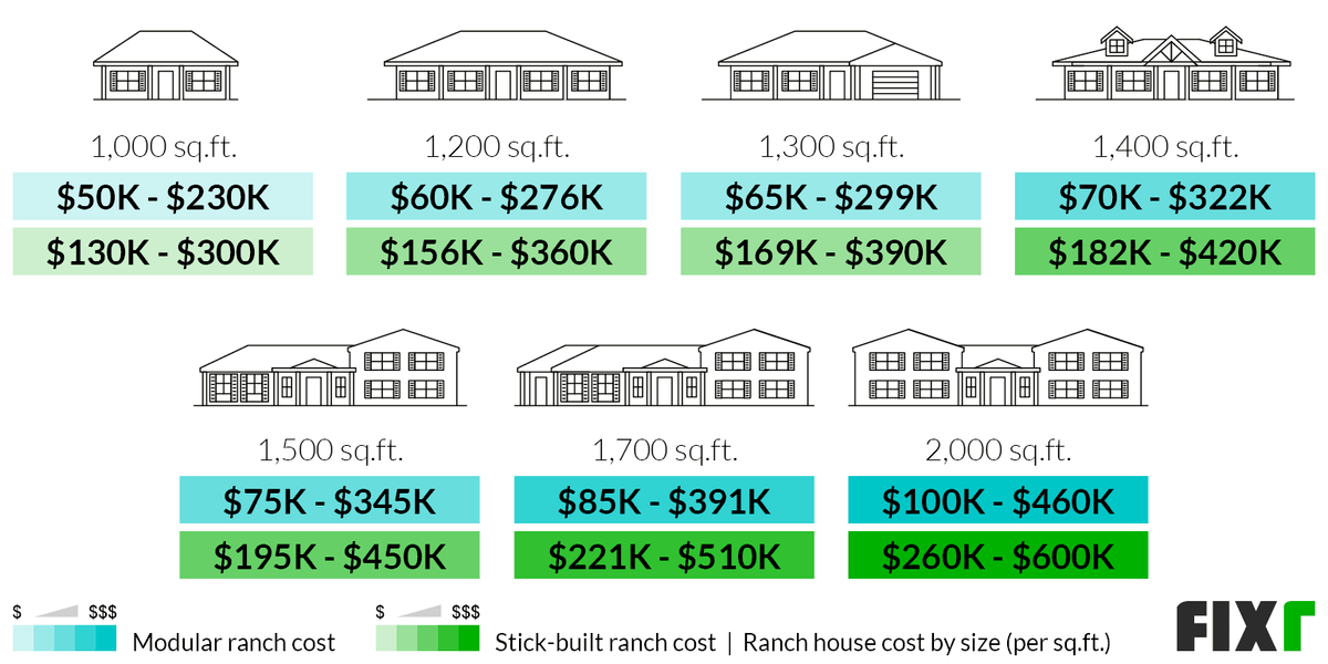 How Much Does It Cost To Build A Ranch Home Encycloall
