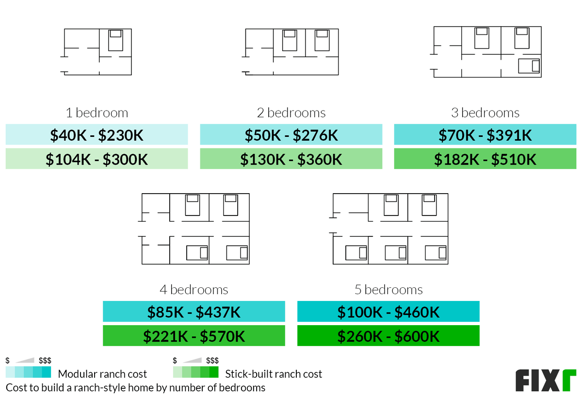 Cost to Build a 1, 2, 3, 4, and 5-Bedroom Modular and Stick-Built Ranch House