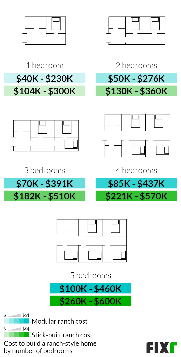 Cost to Build a 1, 2, 3, 4, and 5-Bedroom Modular and Stick-Built Ranch House