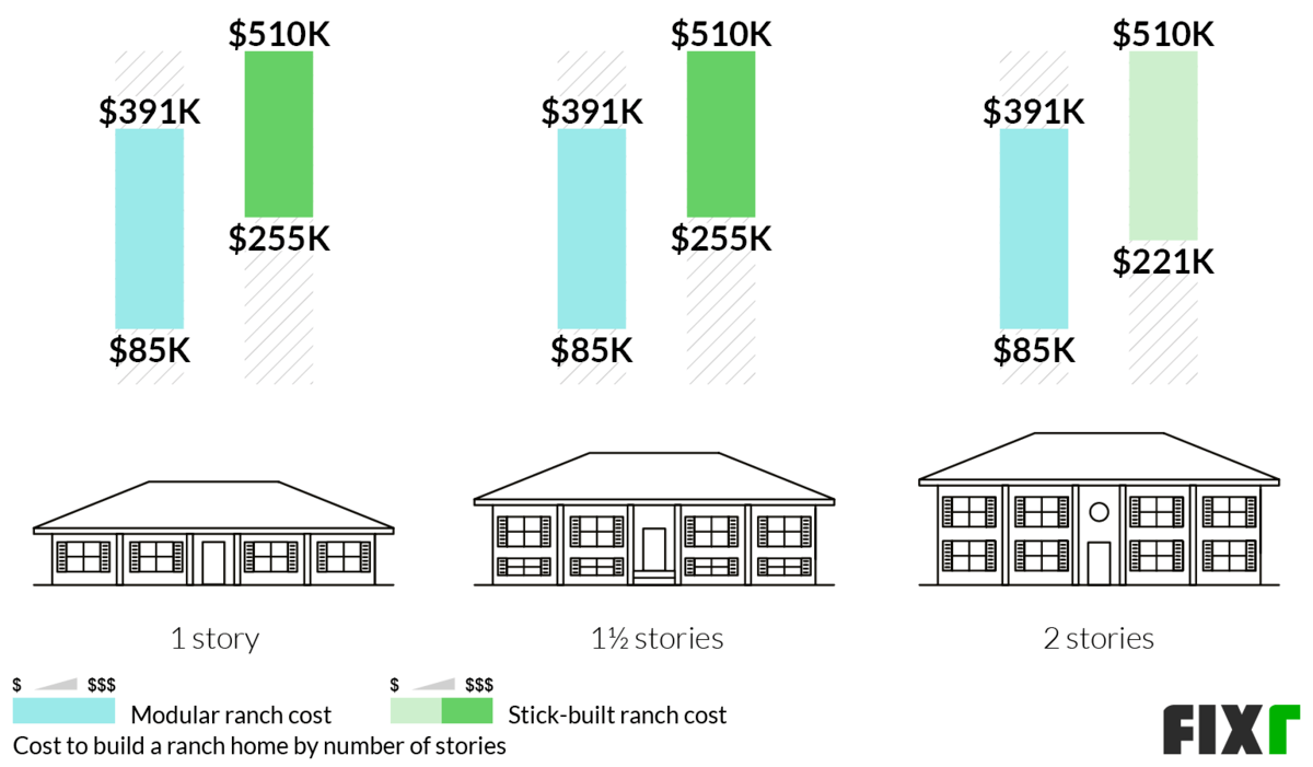 Cost to Build a 1, 1½, and 2-Story Modular and Stick-Built Ranch House