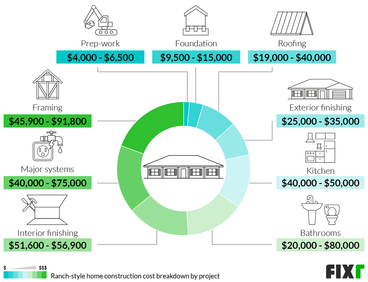 Ranch-Style Home Construction Cost Breakdown: Prep-Work, Foundation, Framing, Roofing, Exterior Finishing, Major Systems, Interior Finishing...