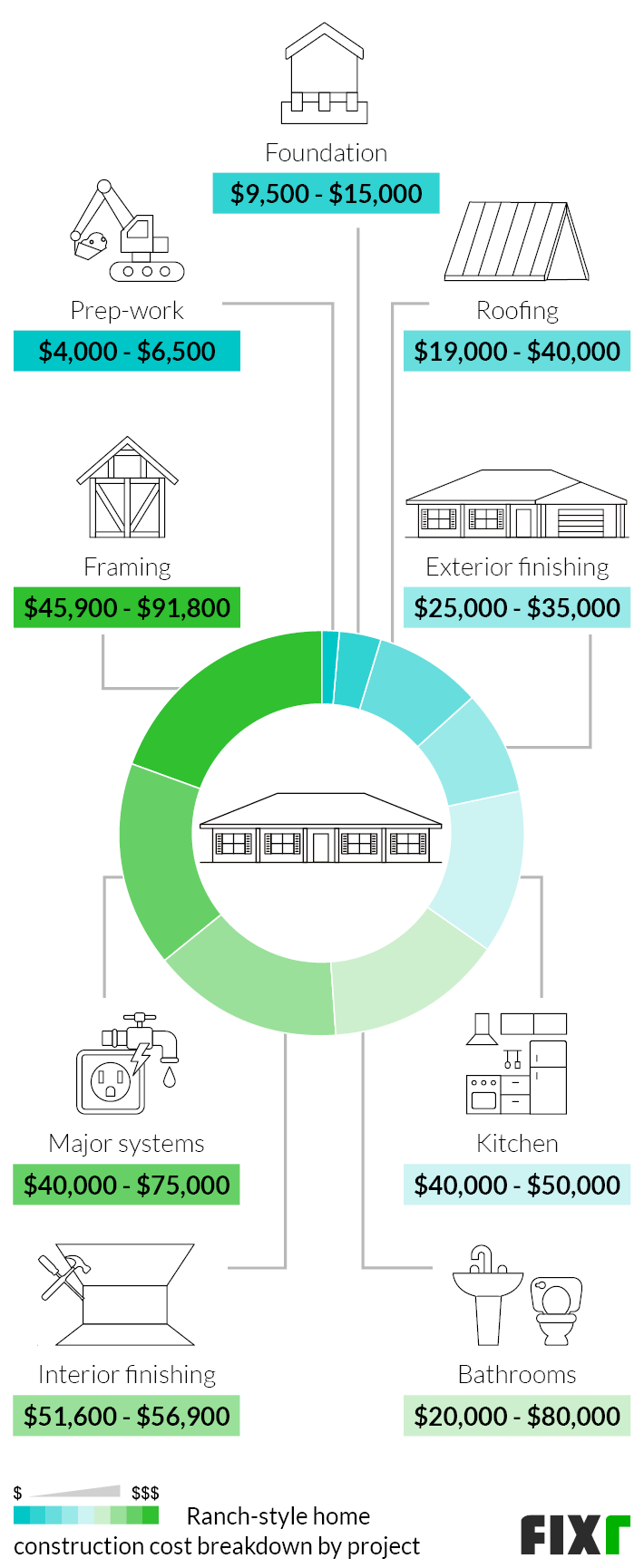 Ranch-Style Home Construction Cost Breakdown: Prep-Work, Foundation, Framing, Roofing, Exterior Finishing, Major Systems, Interior Finishing...