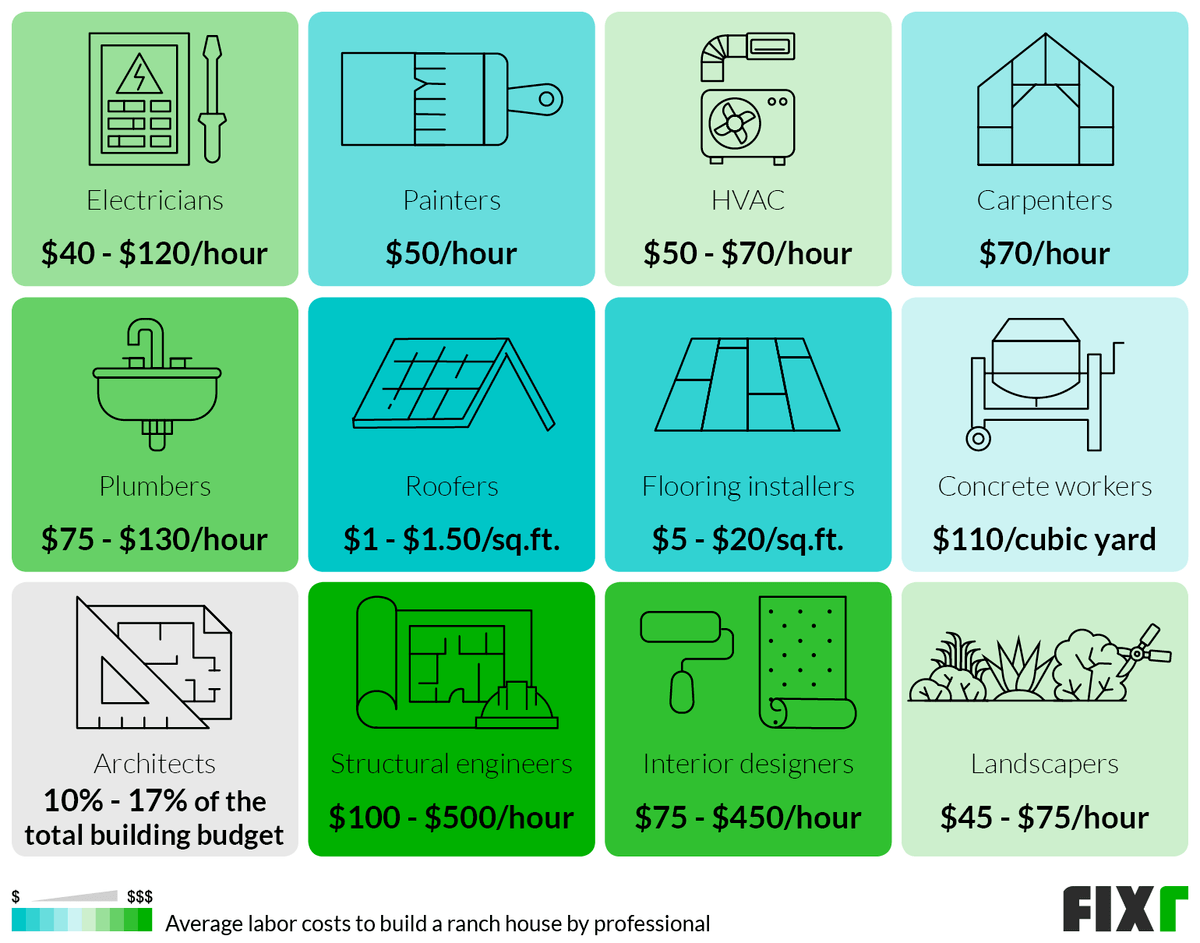 Labor Cost to Build a Ranch House: Electrician, Painter, HVAC, Carpenter, Plumber, Roofer, Flooring Installer...