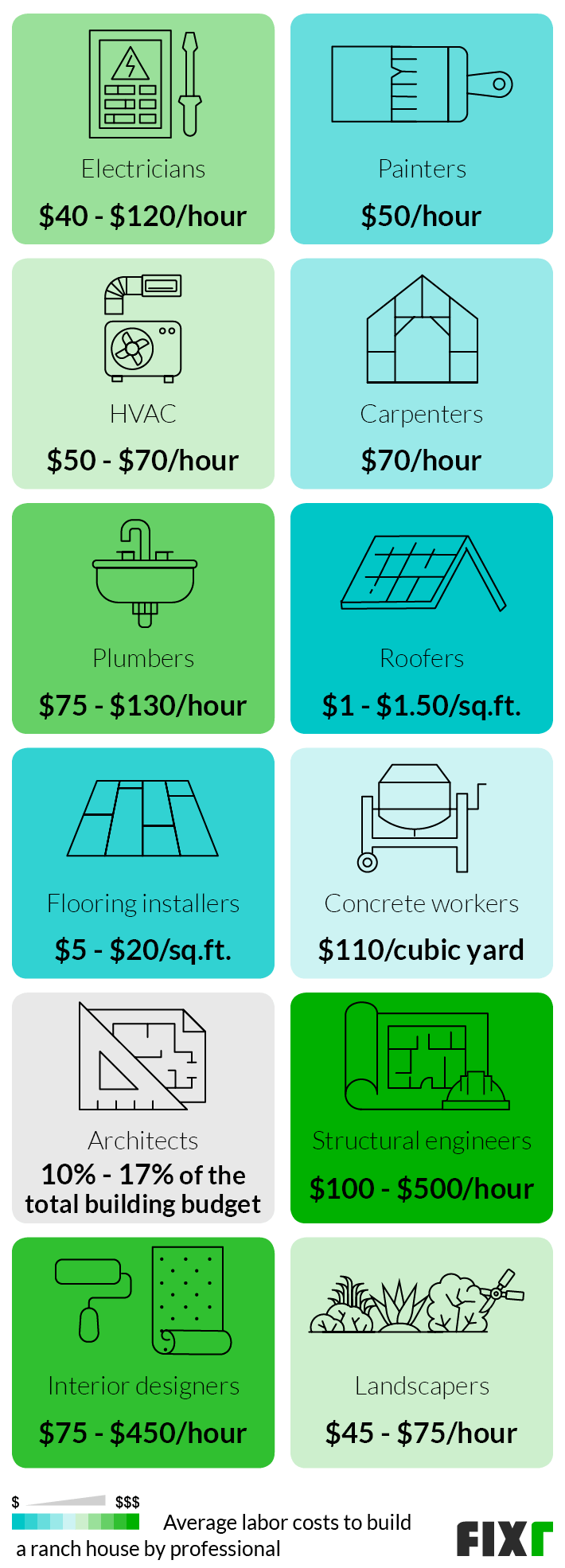 Labor Cost to Build a Ranch House: Electrician, Painter, HVAC, Carpenter, Plumber, Roofer, Flooring Installer...