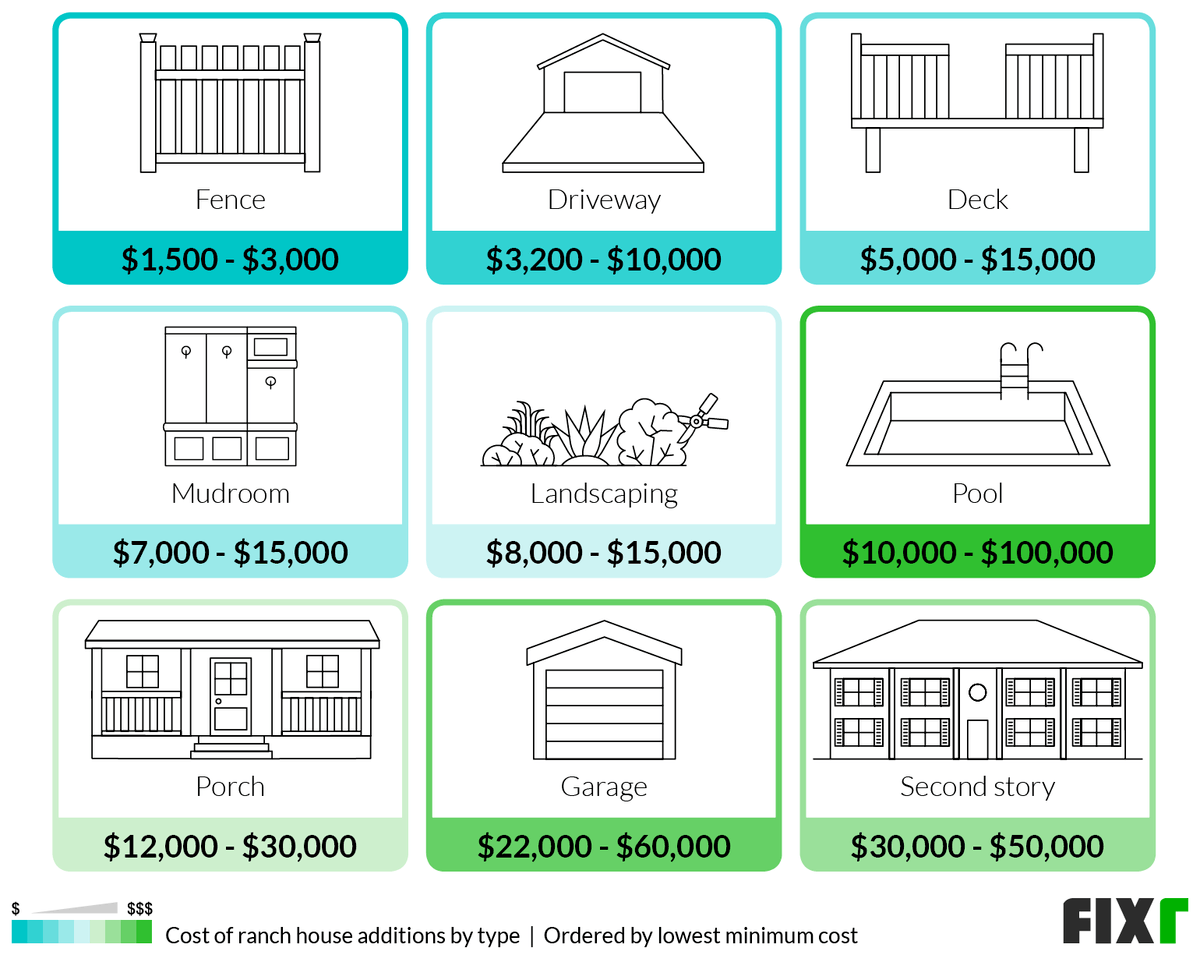 Costs of Ranch House Additions by Type: Fence, Driveway, Deck, Mudroom, Landscaping, Pool, Porch...