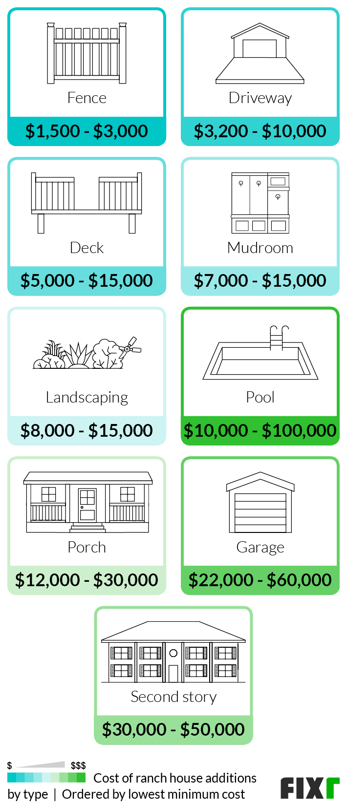 Costs of Ranch House Additions by Type: Fence, Driveway, Deck, Mudroom, Landscaping, Pool, Porch...