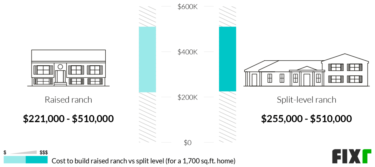 Comparison of the Cost to Build a Raised or a Split-Level Ranch