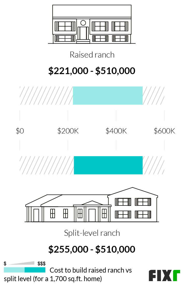 Comparison of the Cost to Build a Raised or a Split-Level Ranch