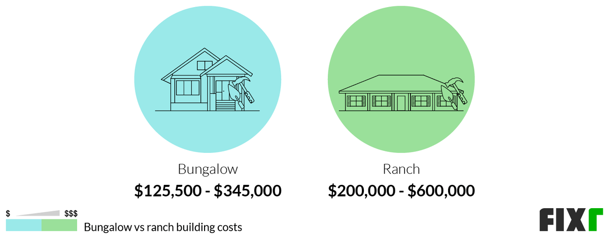 Comparison of the Cost to Build a Bungalow and a Ranch House