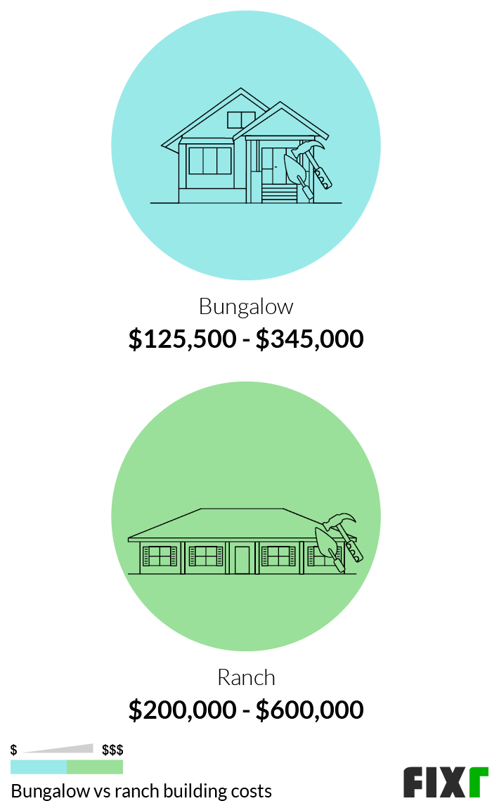 Comparison of the Cost to Build a Bungalow and a Ranch House