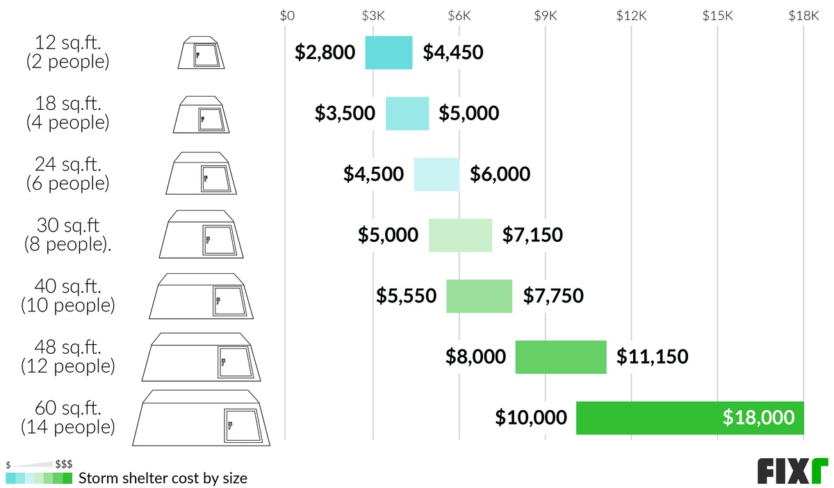 cost-to-build-a-storm-shelter-cost-to-build-a-tornado-shelter