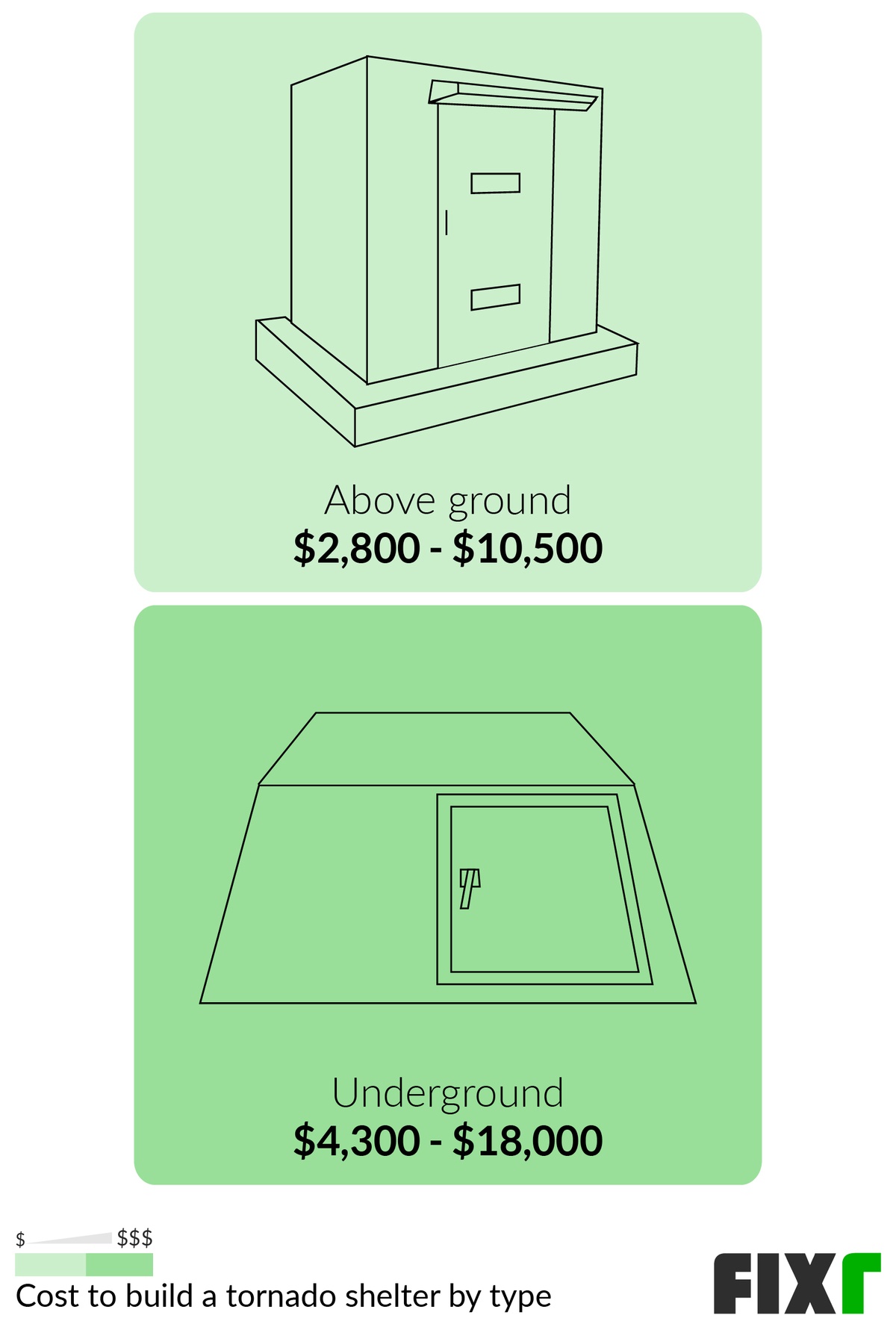 Cost to Build a Storm Shelter | Cost to Build a Tornado Shelter