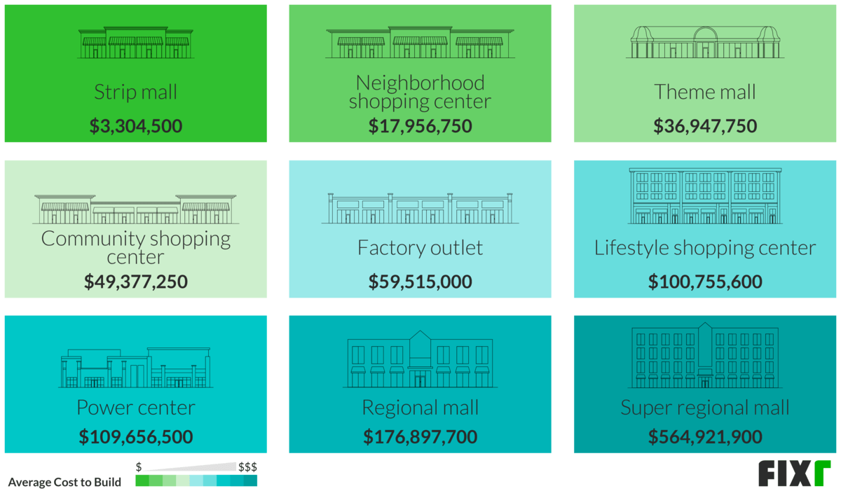 Shopping Mall Costs