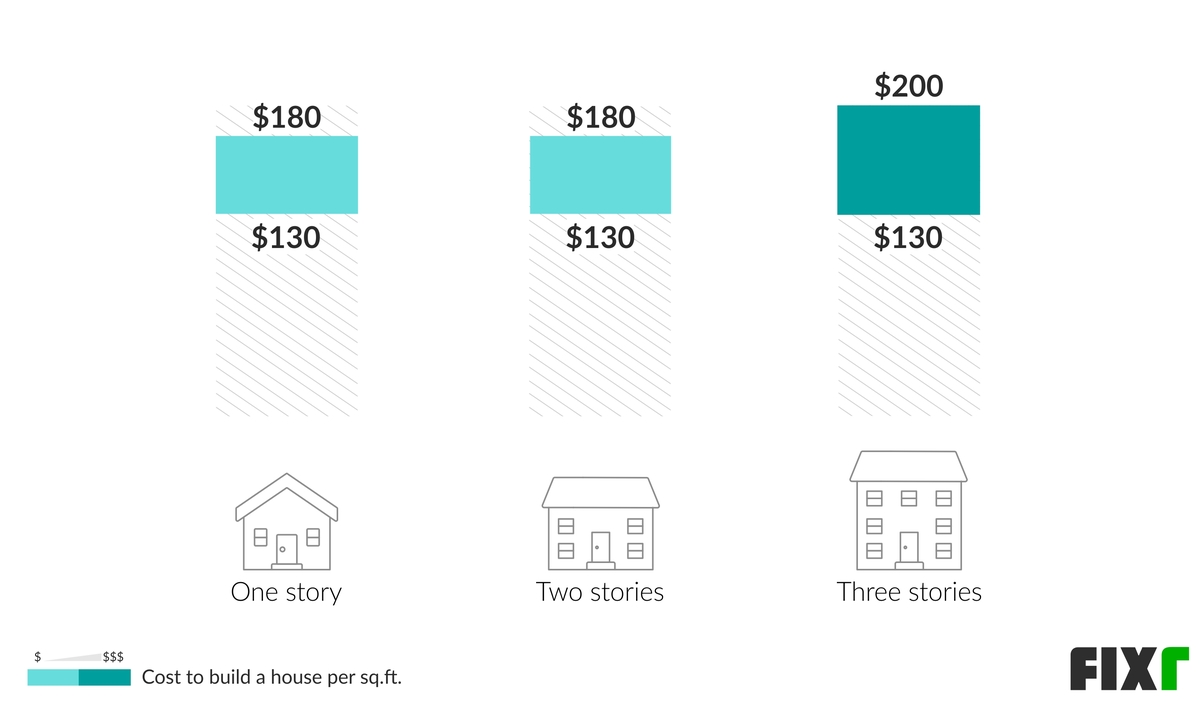 2021 Cost to Build a House New House Construction Cost