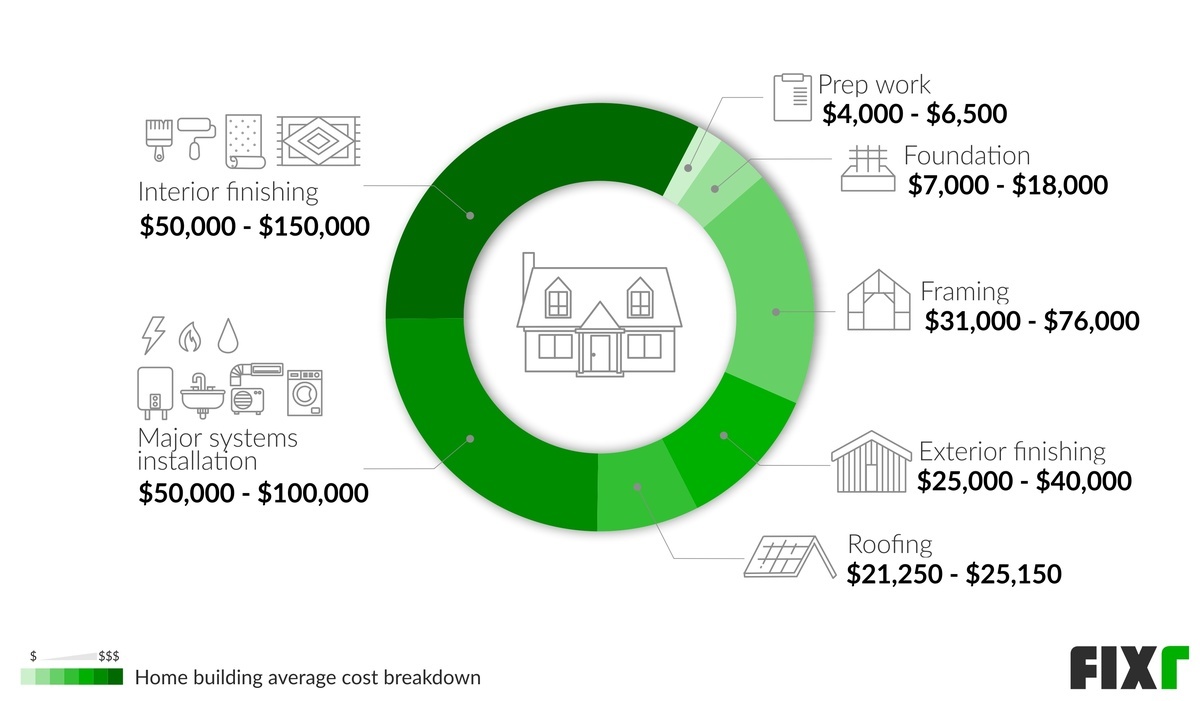 Home Building Cost Breakdown for Prep Work, Foundation, Framing, Exterior Finish, Roofing...