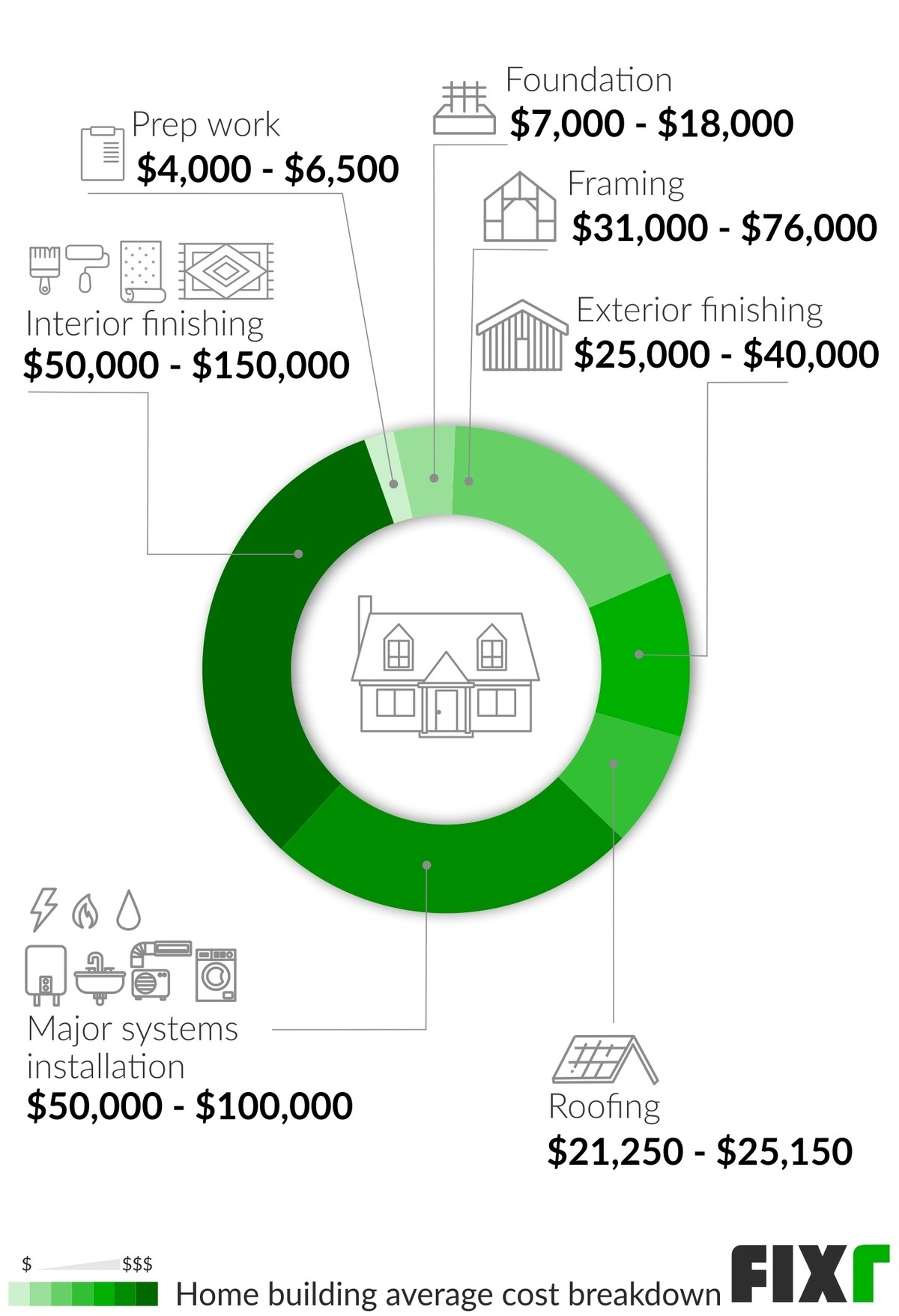 Cost to build a house by sq ft