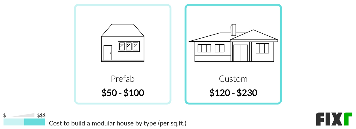 Cost per Sq.Ft. to Build a Prefab or Custom Modular Home