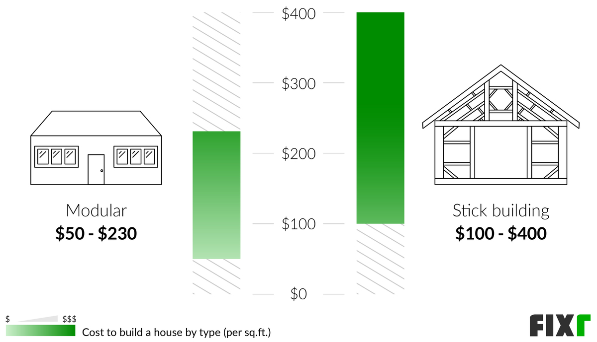 Cost per Sq.Ft. to Build a Modular or Stick Building Home