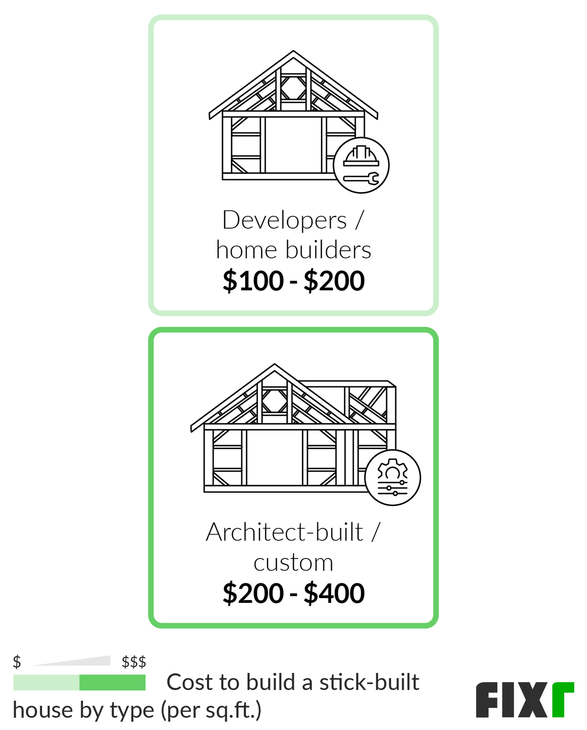 Cost per Sq.Ft. to Build a Developers/Home Builders or Architect-Built/Custom Home