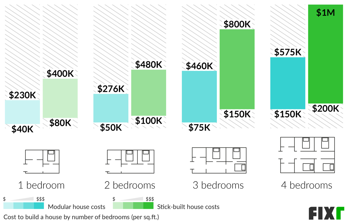 Cost to Build a 1, 2, 3, or 4-Bedroom Modular or Stick-Built Home