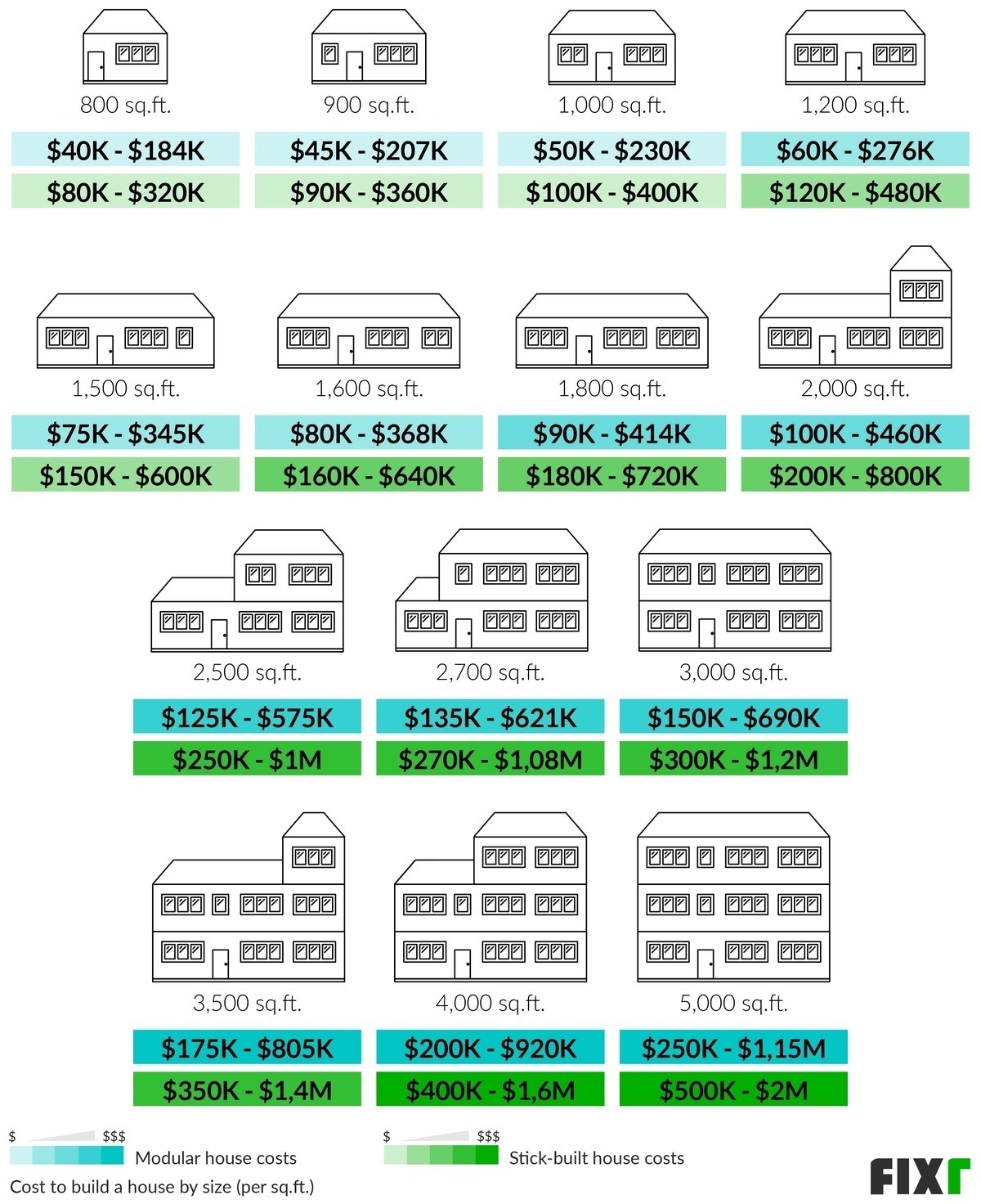 Cost to Build an 800, 900, 1,000, 1,200, 1,500, 1,600, 1,800, 2,000, 2,500, 2,700, 3,000, 3,500, 4,000 or 5,000 Sq.Ft. Modular or Stick-Built Home