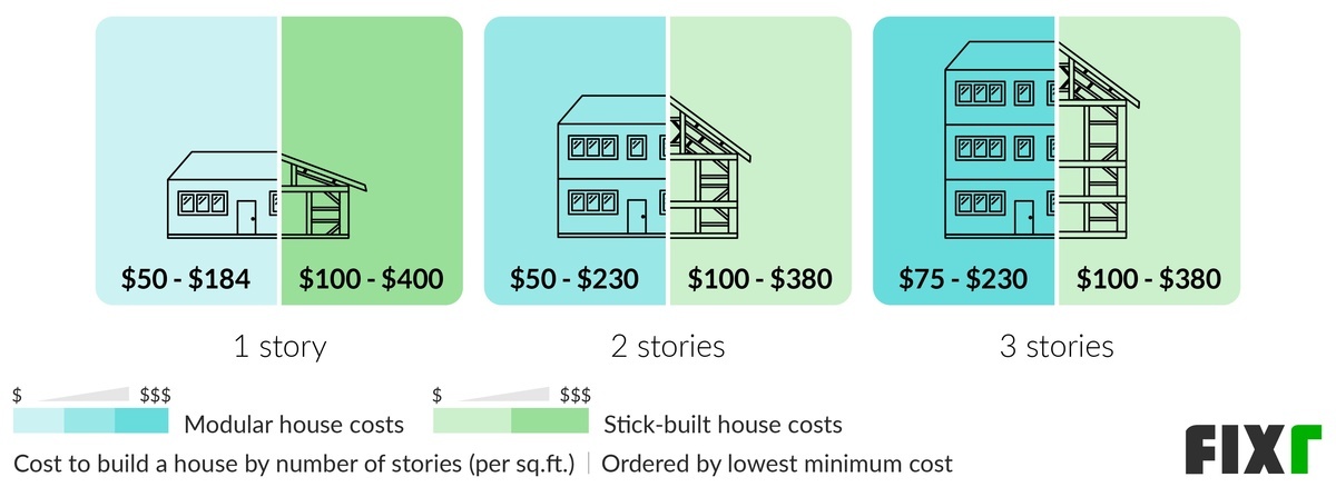 Cost per Sq.Ft. to Build a 1, 2, or 3-Story Modular or Stick-Built House