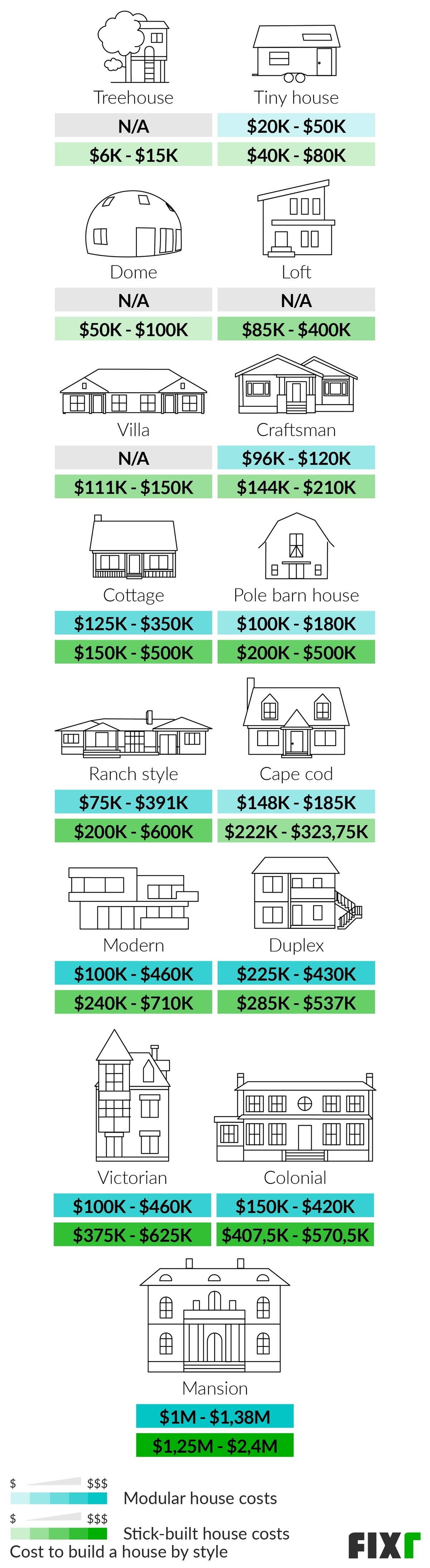 Cost to Build a Modular or Stick-Built Home by Style: Treehouse, Tiny House, Loft, Villa, Cottage, Ranch, Duplex...