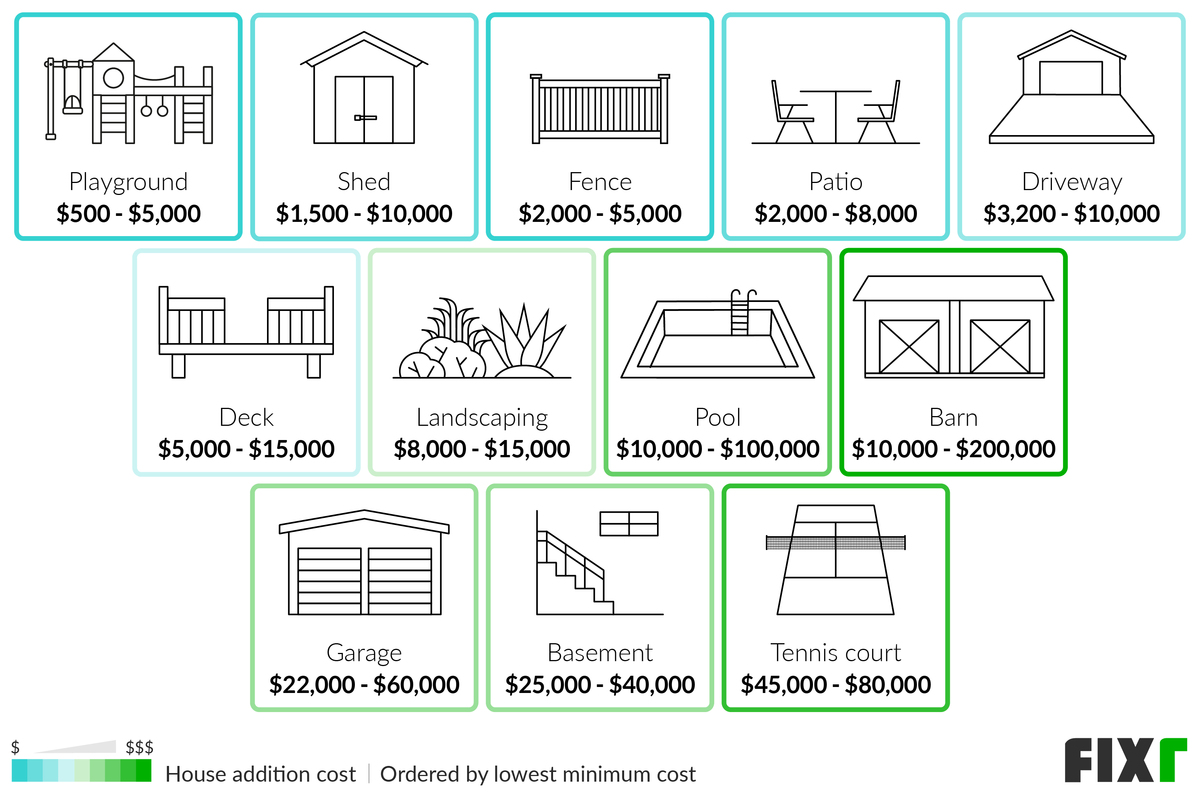 Cost of House Additions by Type: Playground, Shed, Patio, Driveway, Deck, Pool, Garage...