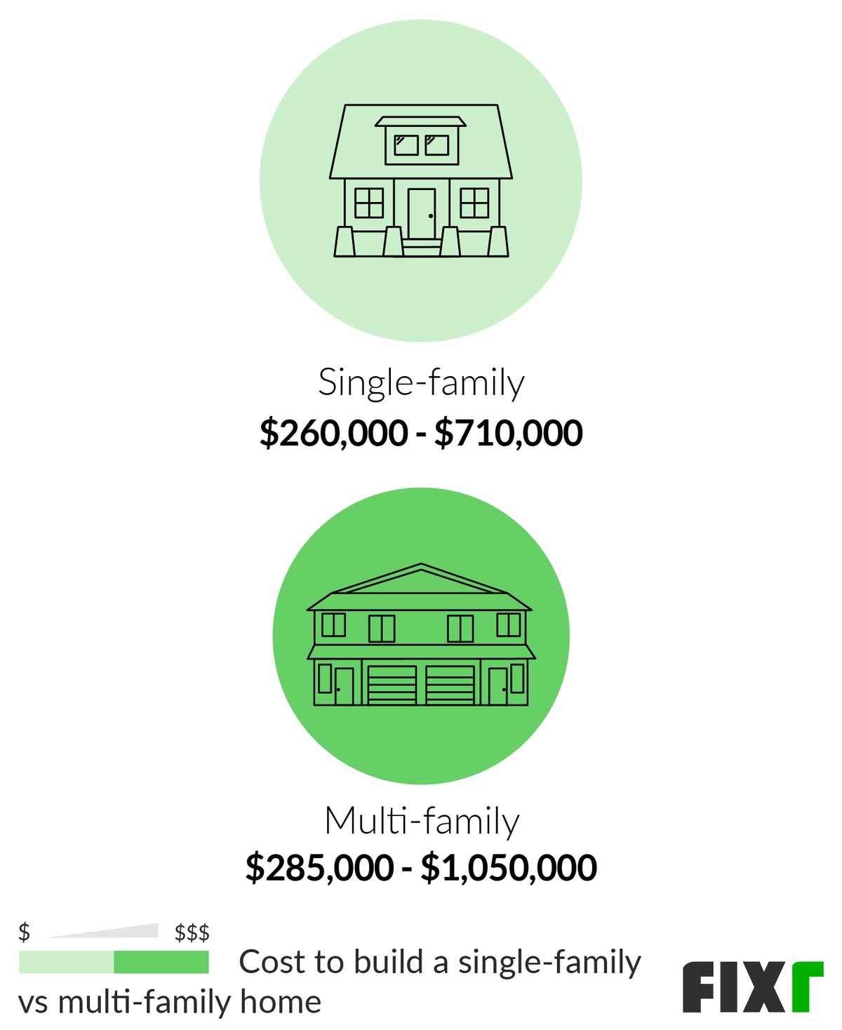 Comparison of the Cost to Build a Single-Family or Multi-Family Home