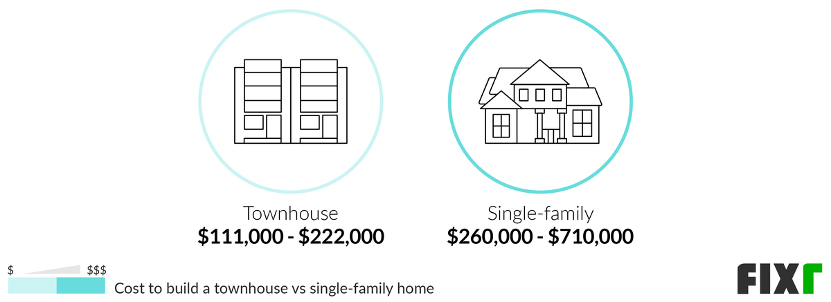 Comparison of the Cost to Build a Townhouse or Single-Family Home