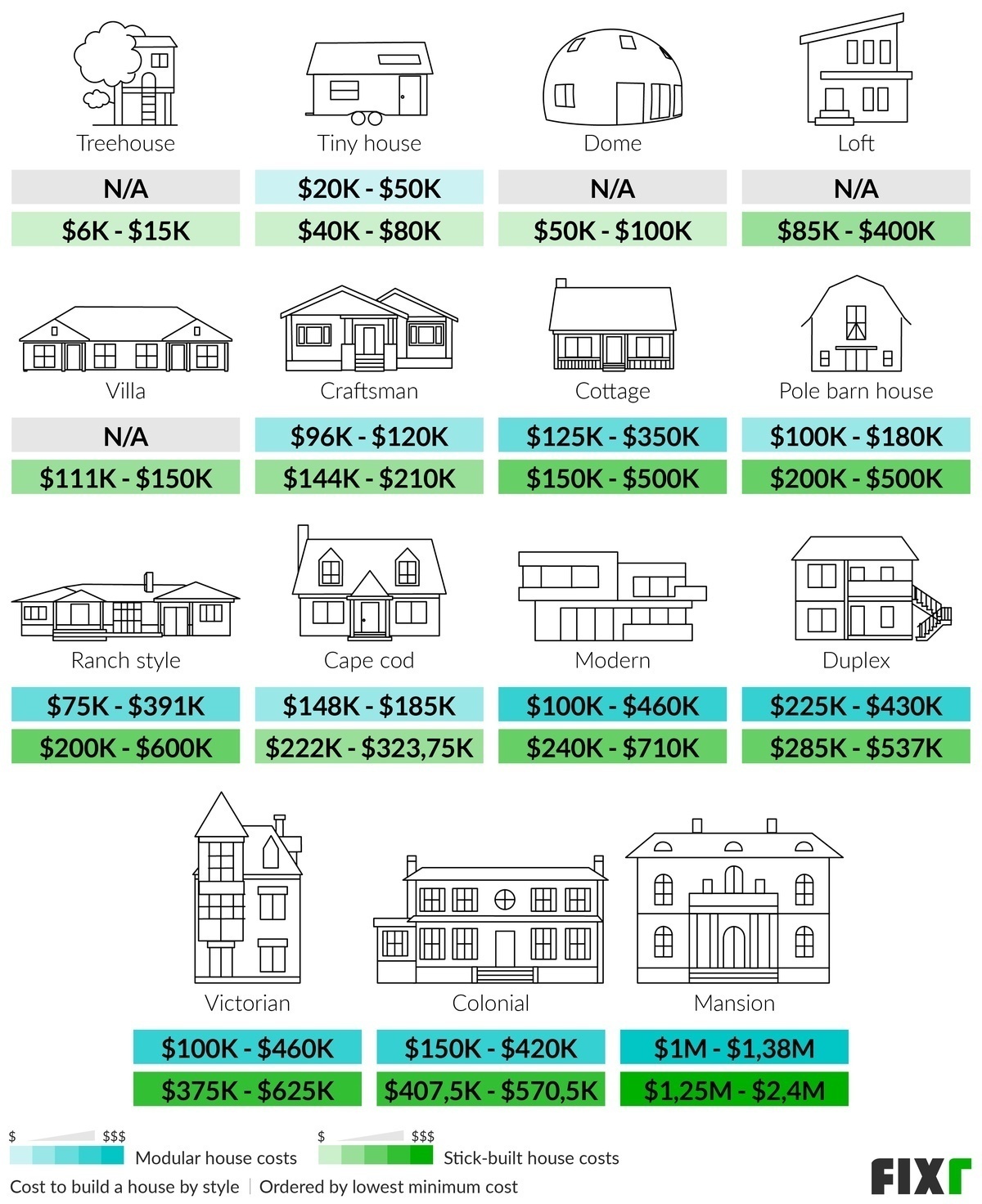 Cost to Build a Modular or Stick-Built Home by Style: Treehouse, Tiny House, Loft, Villa, Cottage, Ranch, Duplex...