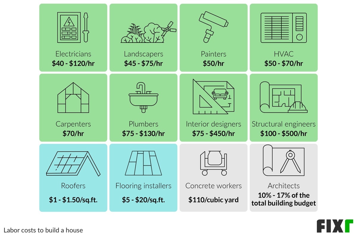 Labor Costs to Build a Home: Electricians, Painters, HVAC, Carpenters, Plumbers, Roofers, Concrete Workers...