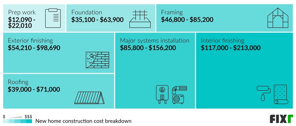 2023 Cost To Build A House | Single-Family Home Construction Cost