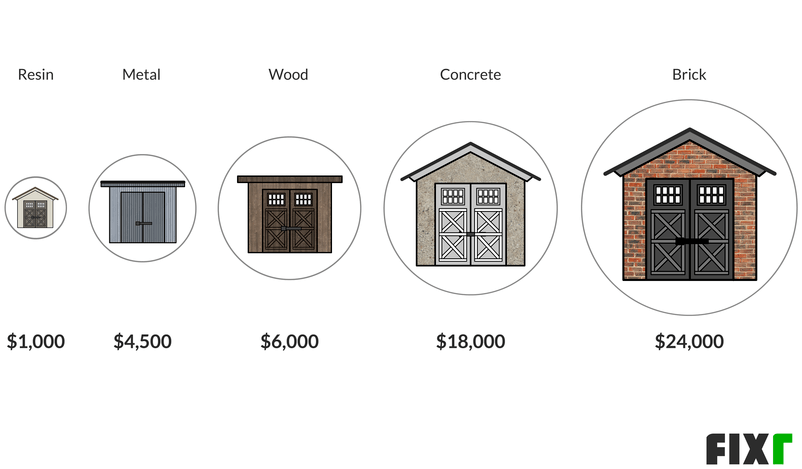 2021 Cost to Build a Shed | Storage Shed Cost