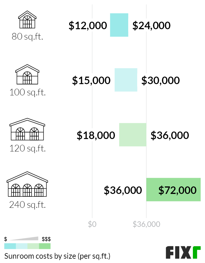 Sunroom Addition Cost Cost to Build Sunroom