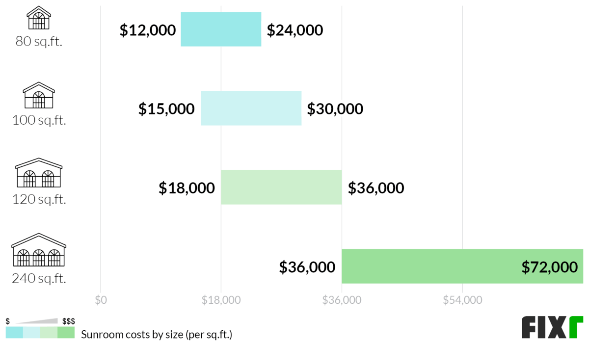 Sunroom Addition Cost | Cost to Build Sunroom