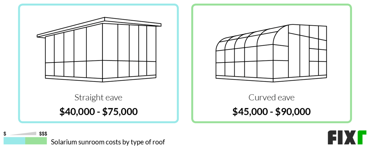 Sunroom Addition Cost | Cost to Build Sunroom